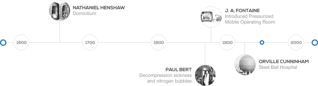 History Of Hyperbaric Oxygen Therapy